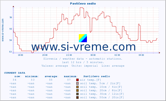  :: Pavličevo sedlo :: air temp. | humi- dity | wind dir. | wind speed | wind gusts | air pressure | precipi- tation | sun strength | soil temp. 5cm / 2in | soil temp. 10cm / 4in | soil temp. 20cm / 8in | soil temp. 30cm / 12in | soil temp. 50cm / 20in :: last day / 5 minutes.