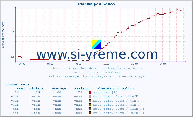  :: Planina pod Golico :: air temp. | humi- dity | wind dir. | wind speed | wind gusts | air pressure | precipi- tation | sun strength | soil temp. 5cm / 2in | soil temp. 10cm / 4in | soil temp. 20cm / 8in | soil temp. 30cm / 12in | soil temp. 50cm / 20in :: last day / 5 minutes.