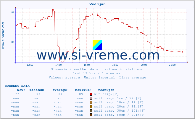  :: Vedrijan :: air temp. | humi- dity | wind dir. | wind speed | wind gusts | air pressure | precipi- tation | sun strength | soil temp. 5cm / 2in | soil temp. 10cm / 4in | soil temp. 20cm / 8in | soil temp. 30cm / 12in | soil temp. 50cm / 20in :: last day / 5 minutes.