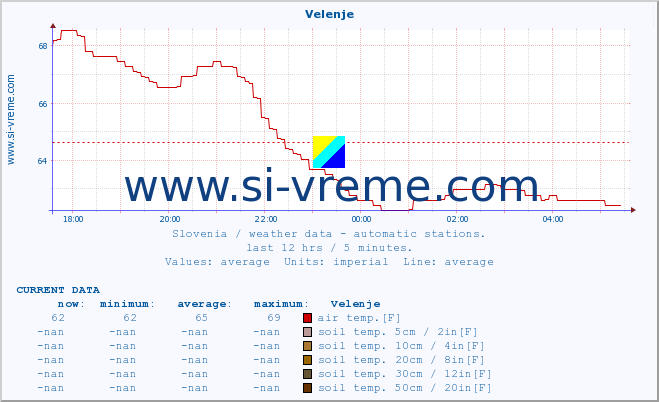  :: Velenje :: air temp. | humi- dity | wind dir. | wind speed | wind gusts | air pressure | precipi- tation | sun strength | soil temp. 5cm / 2in | soil temp. 10cm / 4in | soil temp. 20cm / 8in | soil temp. 30cm / 12in | soil temp. 50cm / 20in :: last day / 5 minutes.