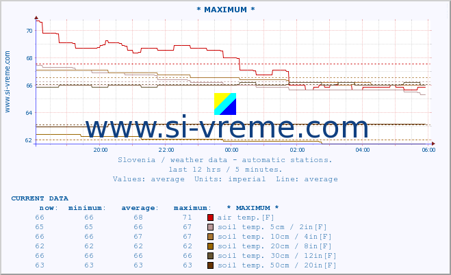  :: * MAXIMUM * :: air temp. | humi- dity | wind dir. | wind speed | wind gusts | air pressure | precipi- tation | sun strength | soil temp. 5cm / 2in | soil temp. 10cm / 4in | soil temp. 20cm / 8in | soil temp. 30cm / 12in | soil temp. 50cm / 20in :: last day / 5 minutes.