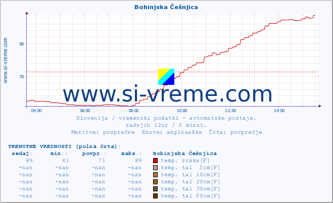 POVPREČJE :: Bohinjska Češnjica :: temp. zraka | vlaga | smer vetra | hitrost vetra | sunki vetra | tlak | padavine | sonce | temp. tal  5cm | temp. tal 10cm | temp. tal 20cm | temp. tal 30cm | temp. tal 50cm :: zadnji dan / 5 minut.