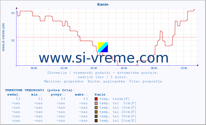 POVPREČJE :: Kanin :: temp. zraka | vlaga | smer vetra | hitrost vetra | sunki vetra | tlak | padavine | sonce | temp. tal  5cm | temp. tal 10cm | temp. tal 20cm | temp. tal 30cm | temp. tal 50cm :: zadnji dan / 5 minut.