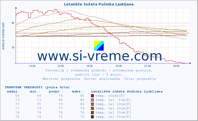 POVPREČJE :: Letališče Jožeta Pučnika Ljubljana :: temp. zraka | vlaga | smer vetra | hitrost vetra | sunki vetra | tlak | padavine | sonce | temp. tal  5cm | temp. tal 10cm | temp. tal 20cm | temp. tal 30cm | temp. tal 50cm :: zadnji dan / 5 minut.