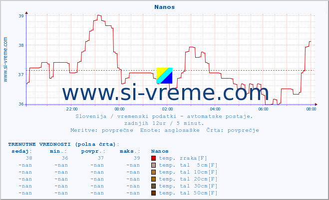 POVPREČJE :: Nanos :: temp. zraka | vlaga | smer vetra | hitrost vetra | sunki vetra | tlak | padavine | sonce | temp. tal  5cm | temp. tal 10cm | temp. tal 20cm | temp. tal 30cm | temp. tal 50cm :: zadnji dan / 5 minut.