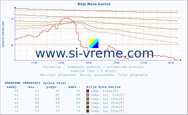 POVPREČJE :: Bilje Nova Gorica :: temp. zraka | vlaga | smer vetra | hitrost vetra | sunki vetra | tlak | padavine | sonce | temp. tal  5cm | temp. tal 10cm | temp. tal 20cm | temp. tal 30cm | temp. tal 50cm :: zadnji dan / 5 minut.