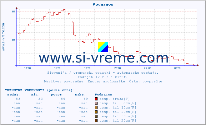 POVPREČJE :: Podnanos :: temp. zraka | vlaga | smer vetra | hitrost vetra | sunki vetra | tlak | padavine | sonce | temp. tal  5cm | temp. tal 10cm | temp. tal 20cm | temp. tal 30cm | temp. tal 50cm :: zadnji dan / 5 minut.