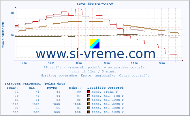 POVPREČJE :: Letališče Portorož :: temp. zraka | vlaga | smer vetra | hitrost vetra | sunki vetra | tlak | padavine | sonce | temp. tal  5cm | temp. tal 10cm | temp. tal 20cm | temp. tal 30cm | temp. tal 50cm :: zadnji dan / 5 minut.