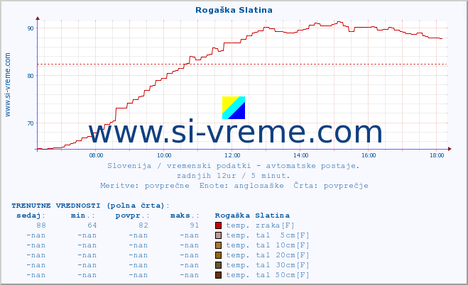 POVPREČJE :: Rogaška Slatina :: temp. zraka | vlaga | smer vetra | hitrost vetra | sunki vetra | tlak | padavine | sonce | temp. tal  5cm | temp. tal 10cm | temp. tal 20cm | temp. tal 30cm | temp. tal 50cm :: zadnji dan / 5 minut.