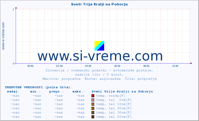 POVPREČJE :: Sveti Trije Kralji na Pohorju :: temp. zraka | vlaga | smer vetra | hitrost vetra | sunki vetra | tlak | padavine | sonce | temp. tal  5cm | temp. tal 10cm | temp. tal 20cm | temp. tal 30cm | temp. tal 50cm :: zadnji dan / 5 minut.