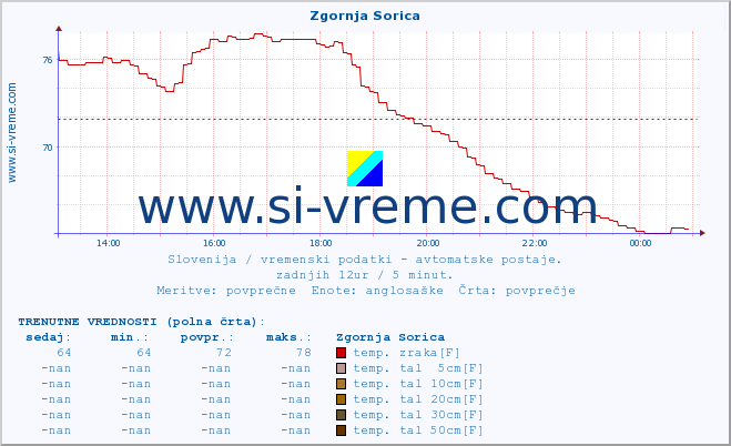 POVPREČJE :: Zgornja Sorica :: temp. zraka | vlaga | smer vetra | hitrost vetra | sunki vetra | tlak | padavine | sonce | temp. tal  5cm | temp. tal 10cm | temp. tal 20cm | temp. tal 30cm | temp. tal 50cm :: zadnji dan / 5 minut.