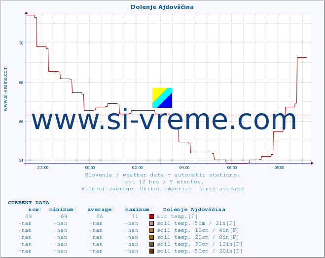 :: Dolenje Ajdovščina :: air temp. | humi- dity | wind dir. | wind speed | wind gusts | air pressure | precipi- tation | sun strength | soil temp. 5cm / 2in | soil temp. 10cm / 4in | soil temp. 20cm / 8in | soil temp. 30cm / 12in | soil temp. 50cm / 20in :: last day / 5 minutes.