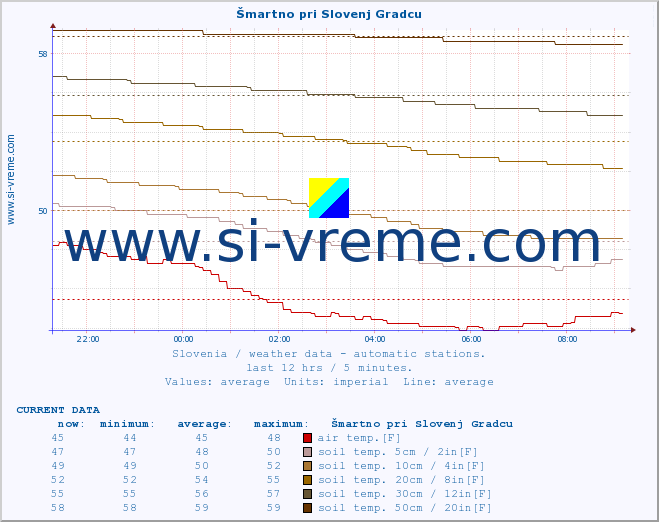  :: Šmartno pri Slovenj Gradcu :: air temp. | humi- dity | wind dir. | wind speed | wind gusts | air pressure | precipi- tation | sun strength | soil temp. 5cm / 2in | soil temp. 10cm / 4in | soil temp. 20cm / 8in | soil temp. 30cm / 12in | soil temp. 50cm / 20in :: last day / 5 minutes.