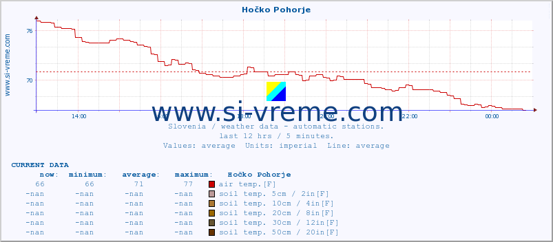  :: Hočko Pohorje :: air temp. | humi- dity | wind dir. | wind speed | wind gusts | air pressure | precipi- tation | sun strength | soil temp. 5cm / 2in | soil temp. 10cm / 4in | soil temp. 20cm / 8in | soil temp. 30cm / 12in | soil temp. 50cm / 20in :: last day / 5 minutes.