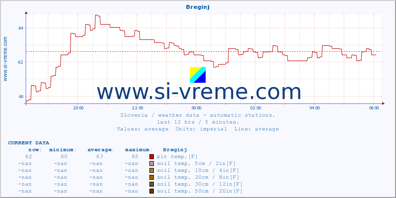  :: Breginj :: air temp. | humi- dity | wind dir. | wind speed | wind gusts | air pressure | precipi- tation | sun strength | soil temp. 5cm / 2in | soil temp. 10cm / 4in | soil temp. 20cm / 8in | soil temp. 30cm / 12in | soil temp. 50cm / 20in :: last day / 5 minutes.