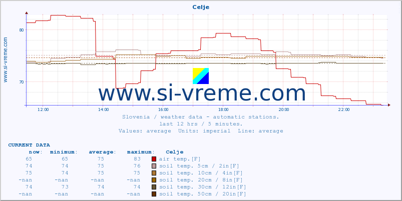  :: Celje :: air temp. | humi- dity | wind dir. | wind speed | wind gusts | air pressure | precipi- tation | sun strength | soil temp. 5cm / 2in | soil temp. 10cm / 4in | soil temp. 20cm / 8in | soil temp. 30cm / 12in | soil temp. 50cm / 20in :: last day / 5 minutes.