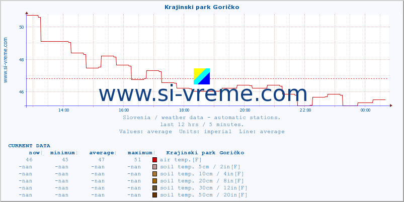  :: Krajinski park Goričko :: air temp. | humi- dity | wind dir. | wind speed | wind gusts | air pressure | precipi- tation | sun strength | soil temp. 5cm / 2in | soil temp. 10cm / 4in | soil temp. 20cm / 8in | soil temp. 30cm / 12in | soil temp. 50cm / 20in :: last day / 5 minutes.