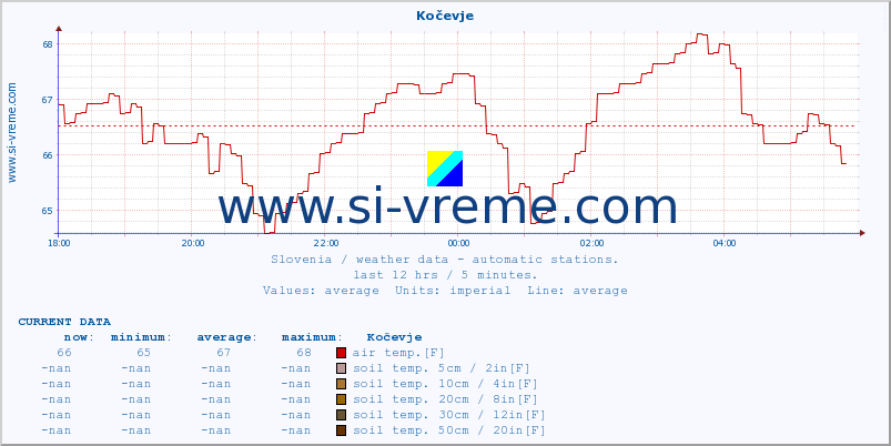  :: Kočevje :: air temp. | humi- dity | wind dir. | wind speed | wind gusts | air pressure | precipi- tation | sun strength | soil temp. 5cm / 2in | soil temp. 10cm / 4in | soil temp. 20cm / 8in | soil temp. 30cm / 12in | soil temp. 50cm / 20in :: last day / 5 minutes.