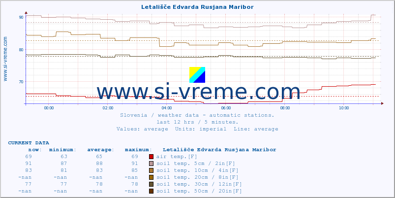  :: Letališče Edvarda Rusjana Maribor :: air temp. | humi- dity | wind dir. | wind speed | wind gusts | air pressure | precipi- tation | sun strength | soil temp. 5cm / 2in | soil temp. 10cm / 4in | soil temp. 20cm / 8in | soil temp. 30cm / 12in | soil temp. 50cm / 20in :: last day / 5 minutes.