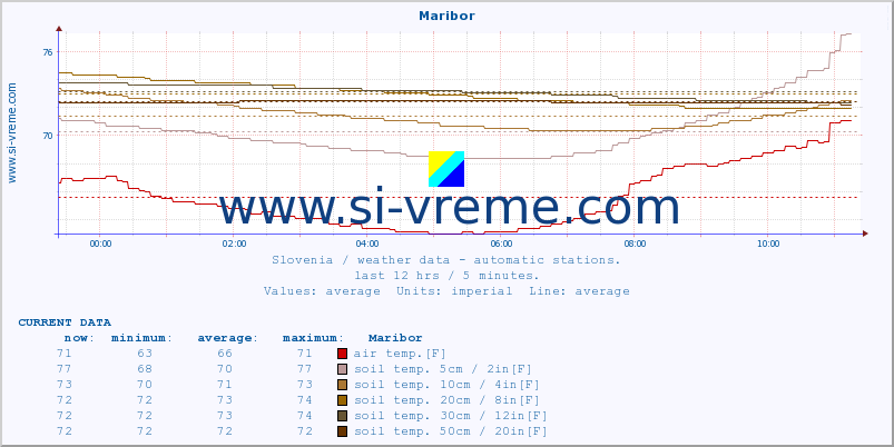  :: Maribor :: air temp. | humi- dity | wind dir. | wind speed | wind gusts | air pressure | precipi- tation | sun strength | soil temp. 5cm / 2in | soil temp. 10cm / 4in | soil temp. 20cm / 8in | soil temp. 30cm / 12in | soil temp. 50cm / 20in :: last day / 5 minutes.