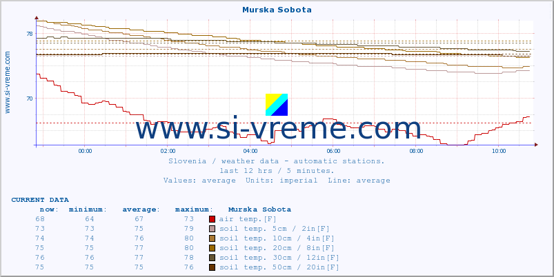  :: Murska Sobota :: air temp. | humi- dity | wind dir. | wind speed | wind gusts | air pressure | precipi- tation | sun strength | soil temp. 5cm / 2in | soil temp. 10cm / 4in | soil temp. 20cm / 8in | soil temp. 30cm / 12in | soil temp. 50cm / 20in :: last day / 5 minutes.