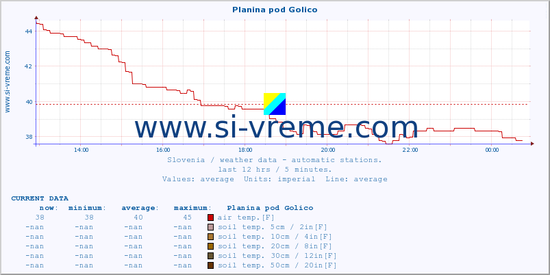  :: Planina pod Golico :: air temp. | humi- dity | wind dir. | wind speed | wind gusts | air pressure | precipi- tation | sun strength | soil temp. 5cm / 2in | soil temp. 10cm / 4in | soil temp. 20cm / 8in | soil temp. 30cm / 12in | soil temp. 50cm / 20in :: last day / 5 minutes.