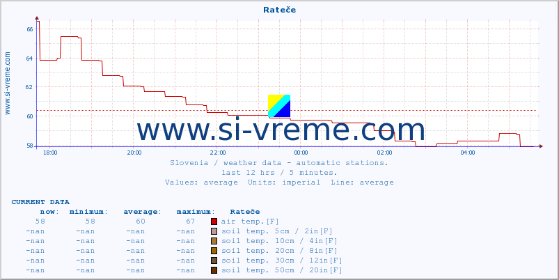  :: Rateče :: air temp. | humi- dity | wind dir. | wind speed | wind gusts | air pressure | precipi- tation | sun strength | soil temp. 5cm / 2in | soil temp. 10cm / 4in | soil temp. 20cm / 8in | soil temp. 30cm / 12in | soil temp. 50cm / 20in :: last day / 5 minutes.
