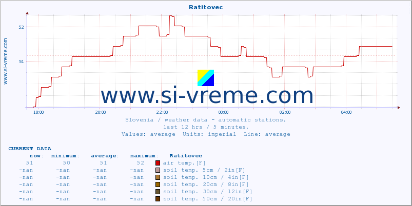  :: Ratitovec :: air temp. | humi- dity | wind dir. | wind speed | wind gusts | air pressure | precipi- tation | sun strength | soil temp. 5cm / 2in | soil temp. 10cm / 4in | soil temp. 20cm / 8in | soil temp. 30cm / 12in | soil temp. 50cm / 20in :: last day / 5 minutes.