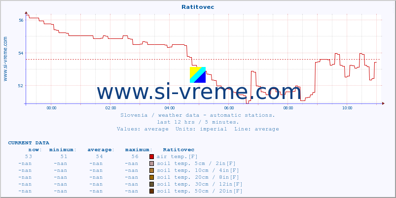  :: Ratitovec :: air temp. | humi- dity | wind dir. | wind speed | wind gusts | air pressure | precipi- tation | sun strength | soil temp. 5cm / 2in | soil temp. 10cm / 4in | soil temp. 20cm / 8in | soil temp. 30cm / 12in | soil temp. 50cm / 20in :: last day / 5 minutes.