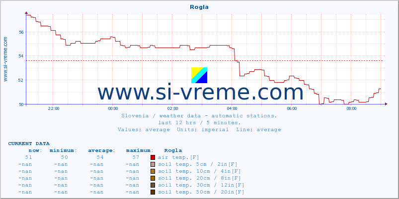  :: Rogla :: air temp. | humi- dity | wind dir. | wind speed | wind gusts | air pressure | precipi- tation | sun strength | soil temp. 5cm / 2in | soil temp. 10cm / 4in | soil temp. 20cm / 8in | soil temp. 30cm / 12in | soil temp. 50cm / 20in :: last day / 5 minutes.