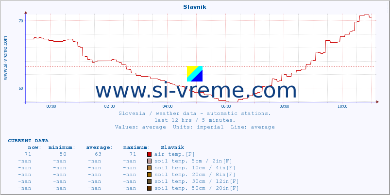  :: Slavnik :: air temp. | humi- dity | wind dir. | wind speed | wind gusts | air pressure | precipi- tation | sun strength | soil temp. 5cm / 2in | soil temp. 10cm / 4in | soil temp. 20cm / 8in | soil temp. 30cm / 12in | soil temp. 50cm / 20in :: last day / 5 minutes.