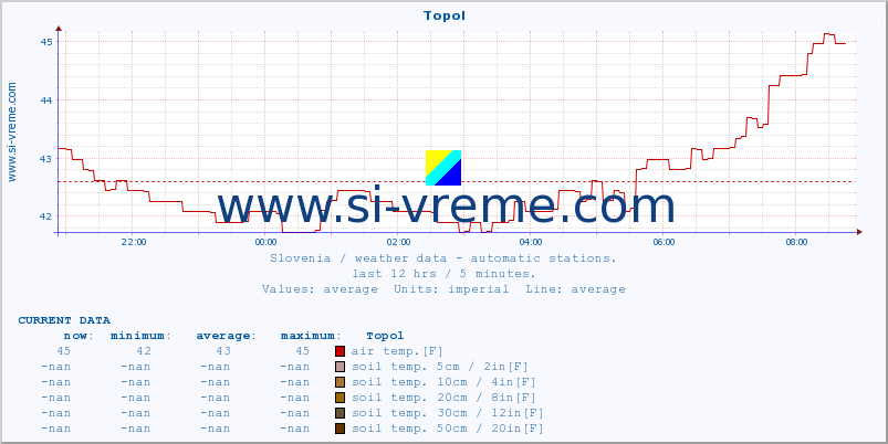  :: Topol :: air temp. | humi- dity | wind dir. | wind speed | wind gusts | air pressure | precipi- tation | sun strength | soil temp. 5cm / 2in | soil temp. 10cm / 4in | soil temp. 20cm / 8in | soil temp. 30cm / 12in | soil temp. 50cm / 20in :: last day / 5 minutes.