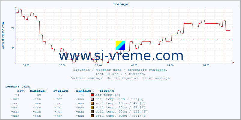  :: Trebnje :: air temp. | humi- dity | wind dir. | wind speed | wind gusts | air pressure | precipi- tation | sun strength | soil temp. 5cm / 2in | soil temp. 10cm / 4in | soil temp. 20cm / 8in | soil temp. 30cm / 12in | soil temp. 50cm / 20in :: last day / 5 minutes.