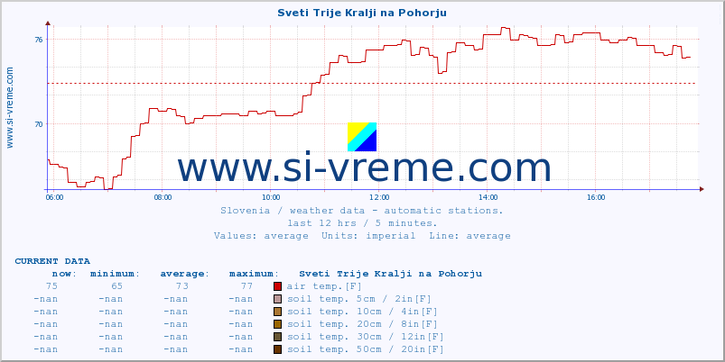  :: Sveti Trije Kralji na Pohorju :: air temp. | humi- dity | wind dir. | wind speed | wind gusts | air pressure | precipi- tation | sun strength | soil temp. 5cm / 2in | soil temp. 10cm / 4in | soil temp. 20cm / 8in | soil temp. 30cm / 12in | soil temp. 50cm / 20in :: last day / 5 minutes.