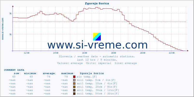  :: Zgornja Sorica :: air temp. | humi- dity | wind dir. | wind speed | wind gusts | air pressure | precipi- tation | sun strength | soil temp. 5cm / 2in | soil temp. 10cm / 4in | soil temp. 20cm / 8in | soil temp. 30cm / 12in | soil temp. 50cm / 20in :: last day / 5 minutes.