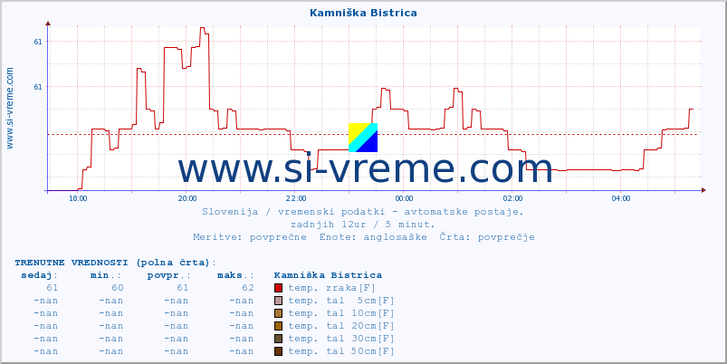 POVPREČJE :: Kamniška Bistrica :: temp. zraka | vlaga | smer vetra | hitrost vetra | sunki vetra | tlak | padavine | sonce | temp. tal  5cm | temp. tal 10cm | temp. tal 20cm | temp. tal 30cm | temp. tal 50cm :: zadnji dan / 5 minut.