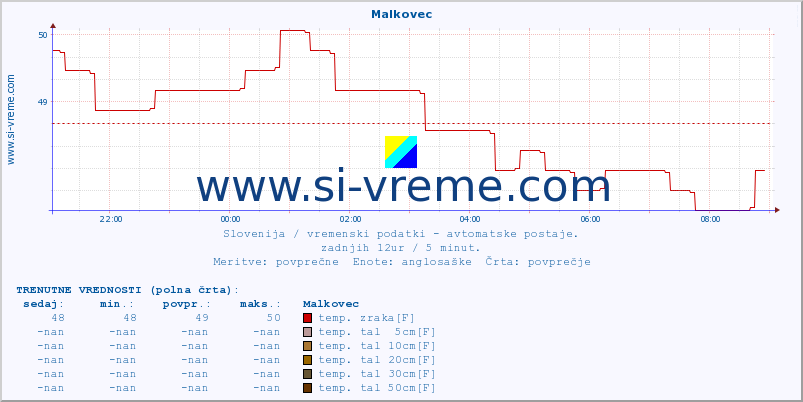 POVPREČJE :: Malkovec :: temp. zraka | vlaga | smer vetra | hitrost vetra | sunki vetra | tlak | padavine | sonce | temp. tal  5cm | temp. tal 10cm | temp. tal 20cm | temp. tal 30cm | temp. tal 50cm :: zadnji dan / 5 minut.