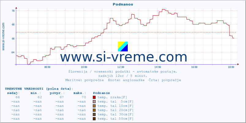 POVPREČJE :: Podnanos :: temp. zraka | vlaga | smer vetra | hitrost vetra | sunki vetra | tlak | padavine | sonce | temp. tal  5cm | temp. tal 10cm | temp. tal 20cm | temp. tal 30cm | temp. tal 50cm :: zadnji dan / 5 minut.