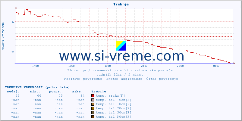 POVPREČJE :: Trebnje :: temp. zraka | vlaga | smer vetra | hitrost vetra | sunki vetra | tlak | padavine | sonce | temp. tal  5cm | temp. tal 10cm | temp. tal 20cm | temp. tal 30cm | temp. tal 50cm :: zadnji dan / 5 minut.