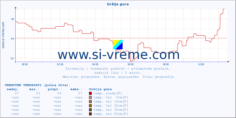 POVPREČJE :: Uršlja gora :: temp. zraka | vlaga | smer vetra | hitrost vetra | sunki vetra | tlak | padavine | sonce | temp. tal  5cm | temp. tal 10cm | temp. tal 20cm | temp. tal 30cm | temp. tal 50cm :: zadnji dan / 5 minut.