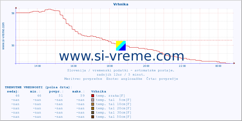 POVPREČJE :: Vrhnika :: temp. zraka | vlaga | smer vetra | hitrost vetra | sunki vetra | tlak | padavine | sonce | temp. tal  5cm | temp. tal 10cm | temp. tal 20cm | temp. tal 30cm | temp. tal 50cm :: zadnji dan / 5 minut.