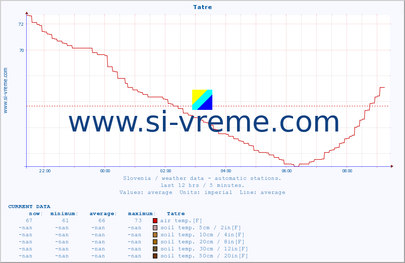  :: Tatre :: air temp. | humi- dity | wind dir. | wind speed | wind gusts | air pressure | precipi- tation | sun strength | soil temp. 5cm / 2in | soil temp. 10cm / 4in | soil temp. 20cm / 8in | soil temp. 30cm / 12in | soil temp. 50cm / 20in :: last day / 5 minutes.