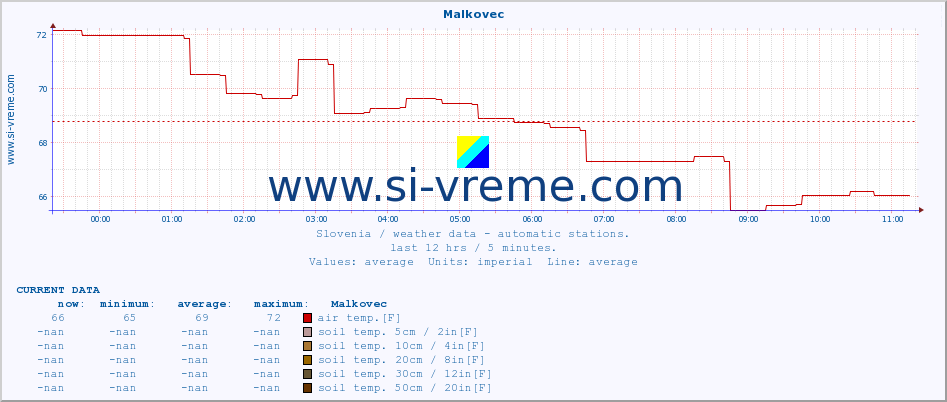  :: Malkovec :: air temp. | humi- dity | wind dir. | wind speed | wind gusts | air pressure | precipi- tation | sun strength | soil temp. 5cm / 2in | soil temp. 10cm / 4in | soil temp. 20cm / 8in | soil temp. 30cm / 12in | soil temp. 50cm / 20in :: last day / 5 minutes.