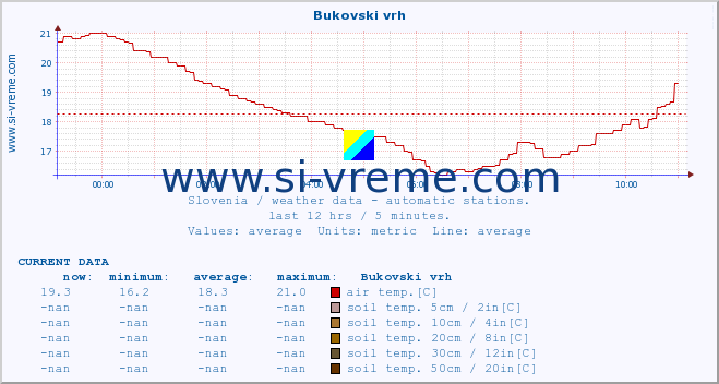  :: Bukovski vrh :: air temp. | humi- dity | wind dir. | wind speed | wind gusts | air pressure | precipi- tation | sun strength | soil temp. 5cm / 2in | soil temp. 10cm / 4in | soil temp. 20cm / 8in | soil temp. 30cm / 12in | soil temp. 50cm / 20in :: last day / 5 minutes.