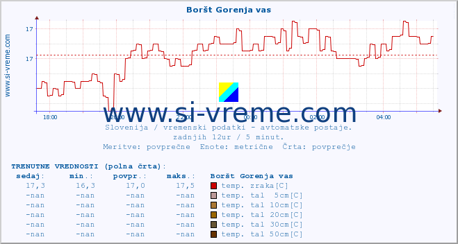 POVPREČJE :: Boršt Gorenja vas :: temp. zraka | vlaga | smer vetra | hitrost vetra | sunki vetra | tlak | padavine | sonce | temp. tal  5cm | temp. tal 10cm | temp. tal 20cm | temp. tal 30cm | temp. tal 50cm :: zadnji dan / 5 minut.