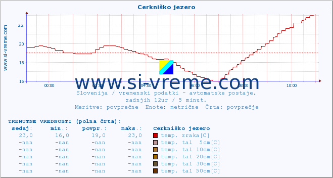 POVPREČJE :: Cerkniško jezero :: temp. zraka | vlaga | smer vetra | hitrost vetra | sunki vetra | tlak | padavine | sonce | temp. tal  5cm | temp. tal 10cm | temp. tal 20cm | temp. tal 30cm | temp. tal 50cm :: zadnji dan / 5 minut.