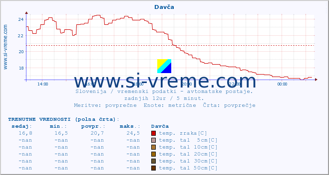 POVPREČJE :: Davča :: temp. zraka | vlaga | smer vetra | hitrost vetra | sunki vetra | tlak | padavine | sonce | temp. tal  5cm | temp. tal 10cm | temp. tal 20cm | temp. tal 30cm | temp. tal 50cm :: zadnji dan / 5 minut.