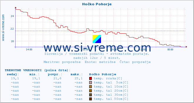 POVPREČJE :: Hočko Pohorje :: temp. zraka | vlaga | smer vetra | hitrost vetra | sunki vetra | tlak | padavine | sonce | temp. tal  5cm | temp. tal 10cm | temp. tal 20cm | temp. tal 30cm | temp. tal 50cm :: zadnji dan / 5 minut.