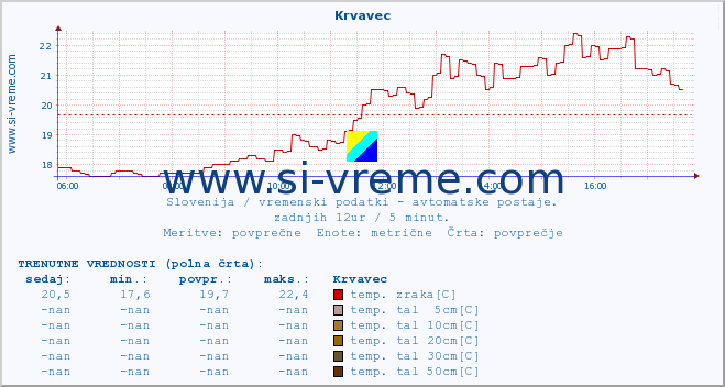 POVPREČJE :: Krvavec :: temp. zraka | vlaga | smer vetra | hitrost vetra | sunki vetra | tlak | padavine | sonce | temp. tal  5cm | temp. tal 10cm | temp. tal 20cm | temp. tal 30cm | temp. tal 50cm :: zadnji dan / 5 minut.