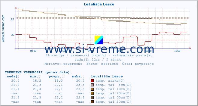 POVPREČJE :: Letališče Lesce :: temp. zraka | vlaga | smer vetra | hitrost vetra | sunki vetra | tlak | padavine | sonce | temp. tal  5cm | temp. tal 10cm | temp. tal 20cm | temp. tal 30cm | temp. tal 50cm :: zadnji dan / 5 minut.